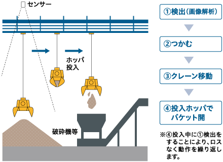 運転フロー例の図